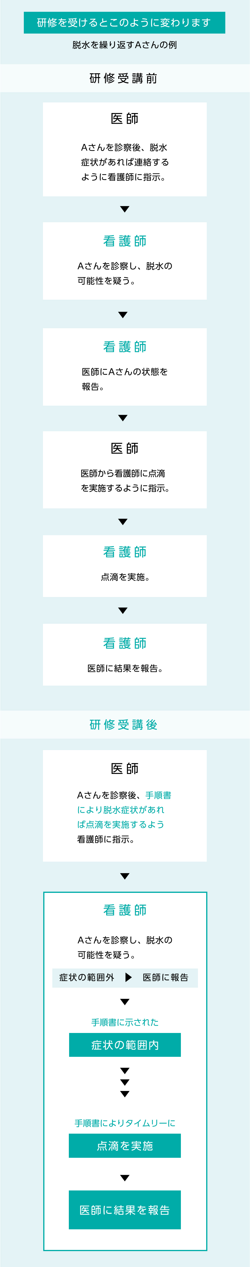 研修受講者時の特定行為の実施の流れ