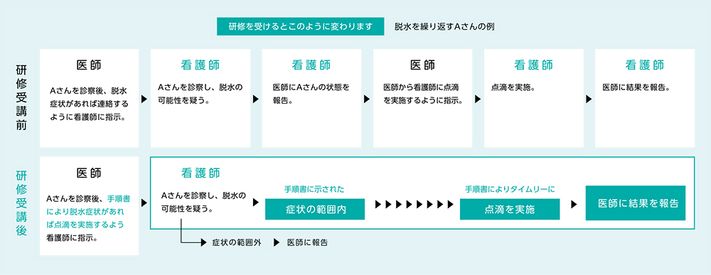 研修受講者時の特定行為の実施の流れ